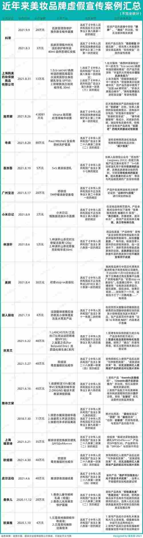 品牌们相继陷入虚假宣传风波，行业顽疾怎么破？